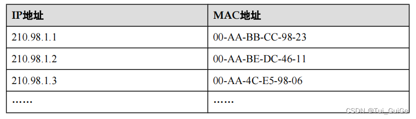 ARP 缓存表