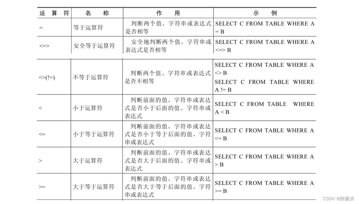 <span style='color:red;'>MySQL</span>比较<span style='color:red;'>运算符</span><span style='color:red;'>详解</span>