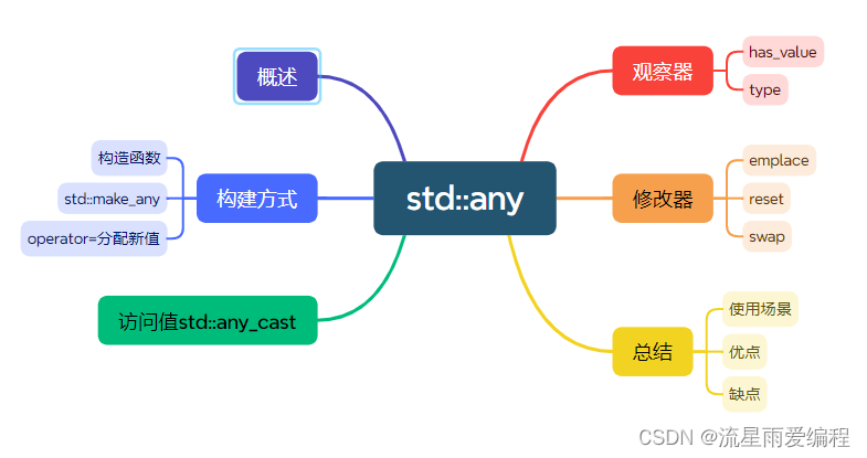 C++三剑客之std::any(一) : 使用 C++三剑客之std::any(一) : 使用 C++之std::tuple(一) : 使用精讲(全) C++三剑客之std::variant(一) : 使用 C++三剑客之std::variant(二)：深入剖析