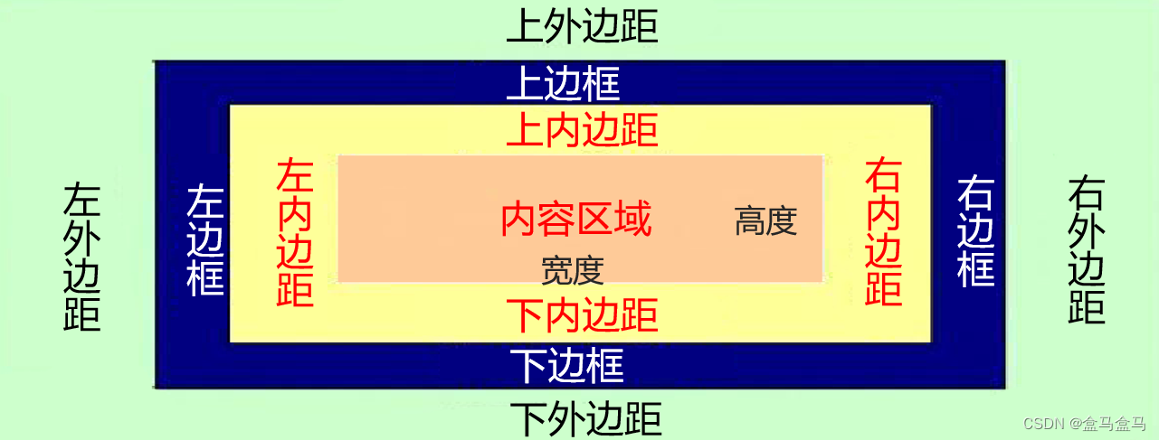 CSS：<span style='color:red;'>盒子</span><span style='color:red;'>模型</span>