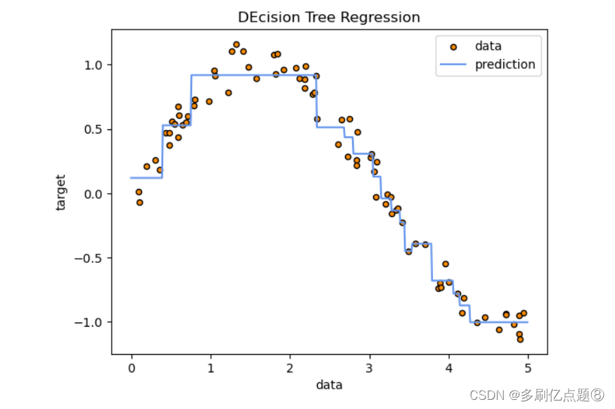 决策树原理和代码