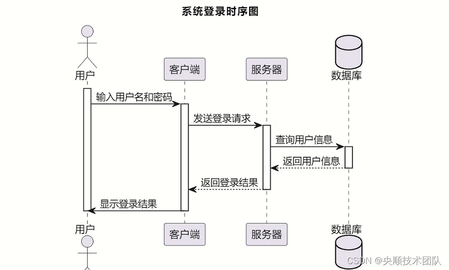 登录时序图