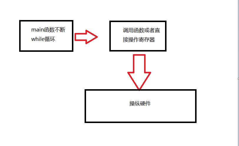 单片机和Linux嵌入式区别