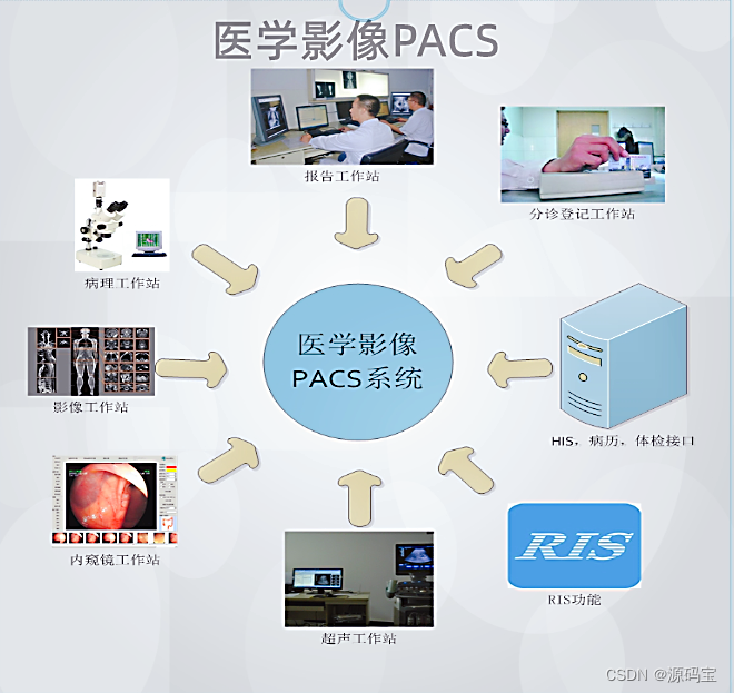 PACS系统源码 新一代的医学图像管理系统 pacs 云影像,PACS云胶片,PACS影像工作站系统源码