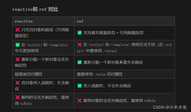 Vue3 中应该使用 Ref 还是 Reactive？