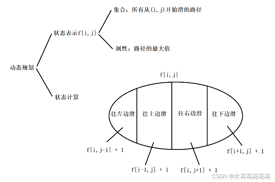 动态规划——记忆化搜索DP