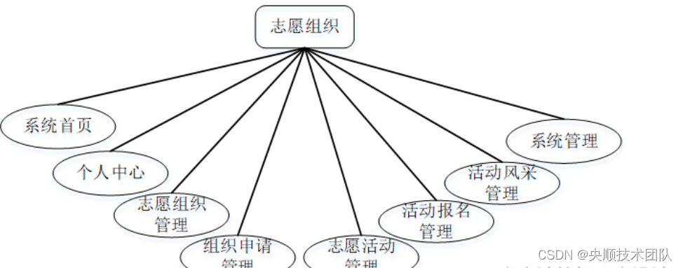 图3-3 志愿组织用例图