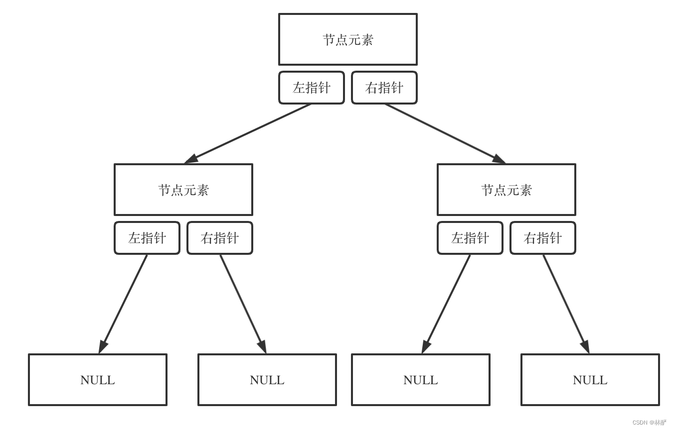 代码随想录算法训练营 <span style='color:red;'>DAY</span> <span style='color:red;'>14</span> | <span style='color:red;'>二</span><span style='color:red;'>叉</span><span style='color:red;'>树</span>的递归<span style='color:red;'>遍</span><span style='color:red;'>历</span>和<span style='color:red;'>迭</span><span style='color:red;'>代</span><span style='color:red;'>遍</span><span style='color:red;'>历</span>