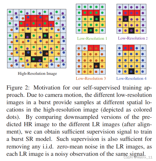 论文阅读 Self-Supervised Burst Super-Resolution