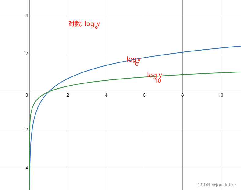 数学基础：常见函数图像