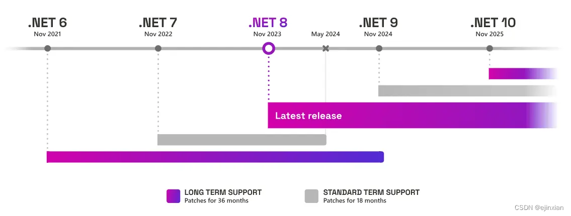 .NET 开发支持技术路线 .Net 7 将停止支持