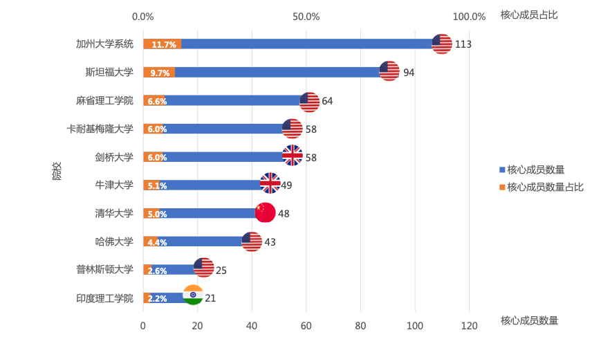 图｜十个大模型核心成员教育经历 TOP10 高校