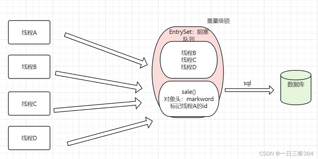 Java并发：从超卖问题到锁的升级过程