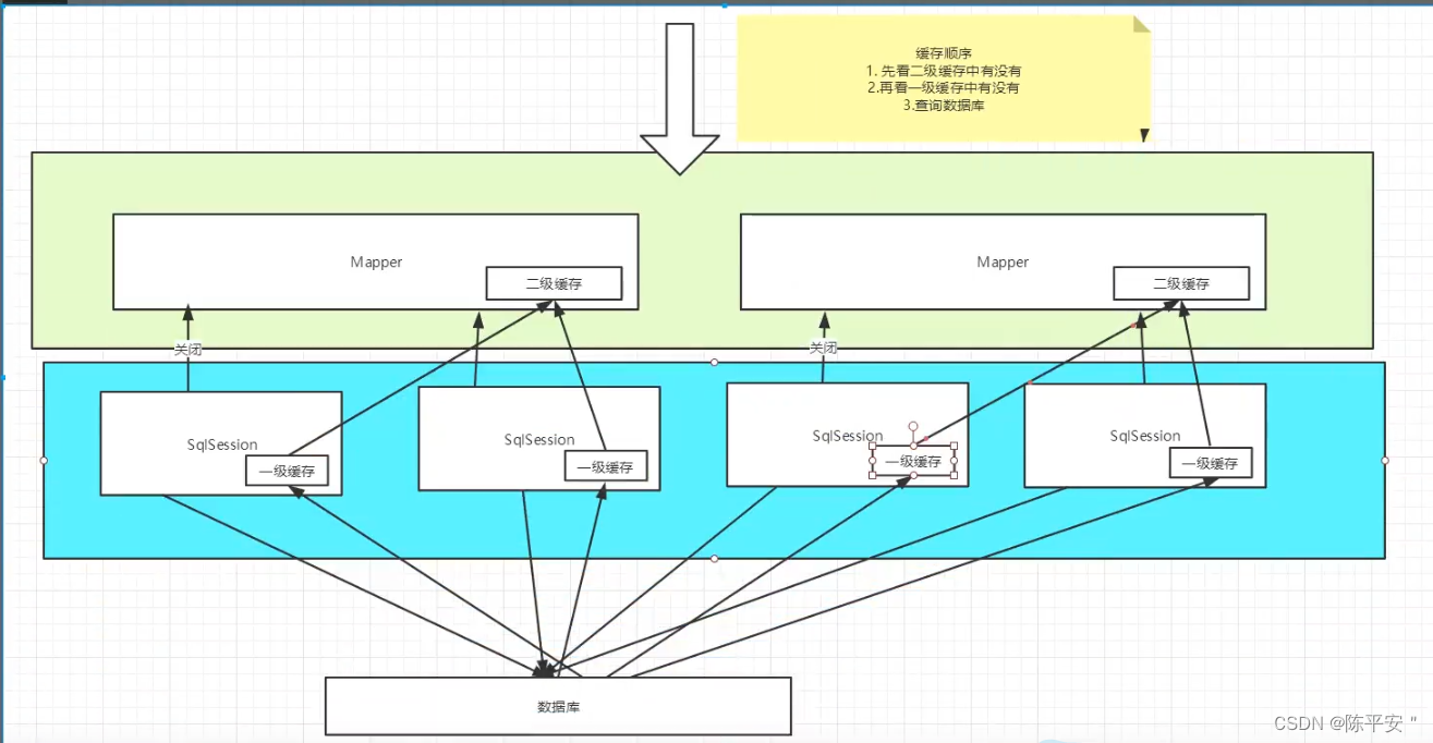 Mybatis从入门到CRUD到分页到日志到Lombok到动态SQL再到缓存