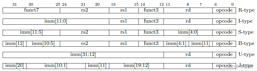 RISC-V指令格式