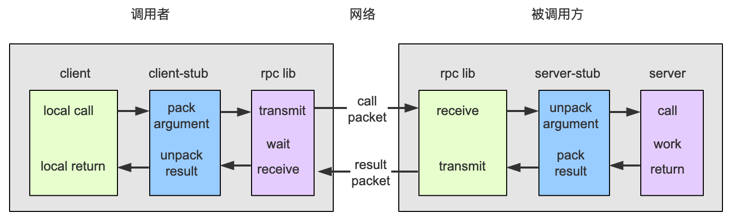 RPC简介和grpc的使用