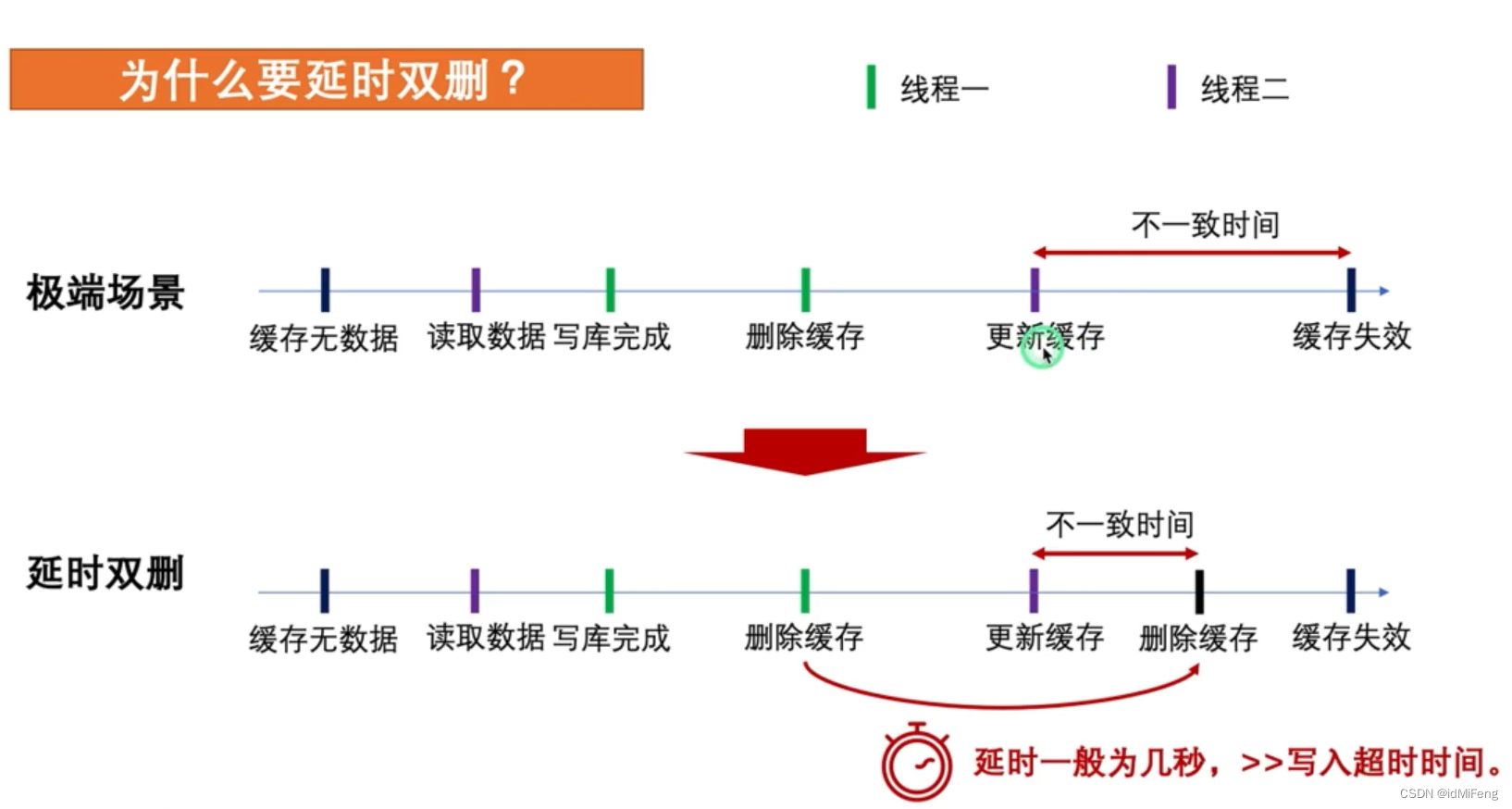 缓存一致性问题的解决策略