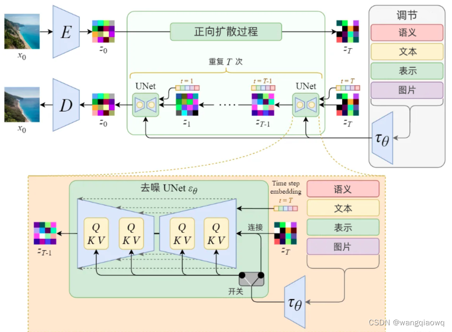 Stable Diffusion学习