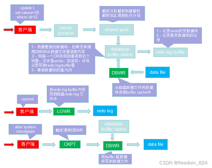 Oracle：一条SQL在Oracle中的执行过程流程