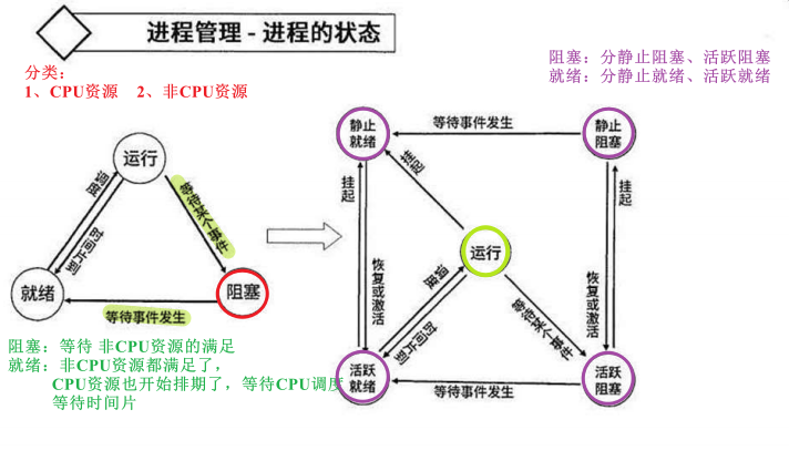 进程的状态