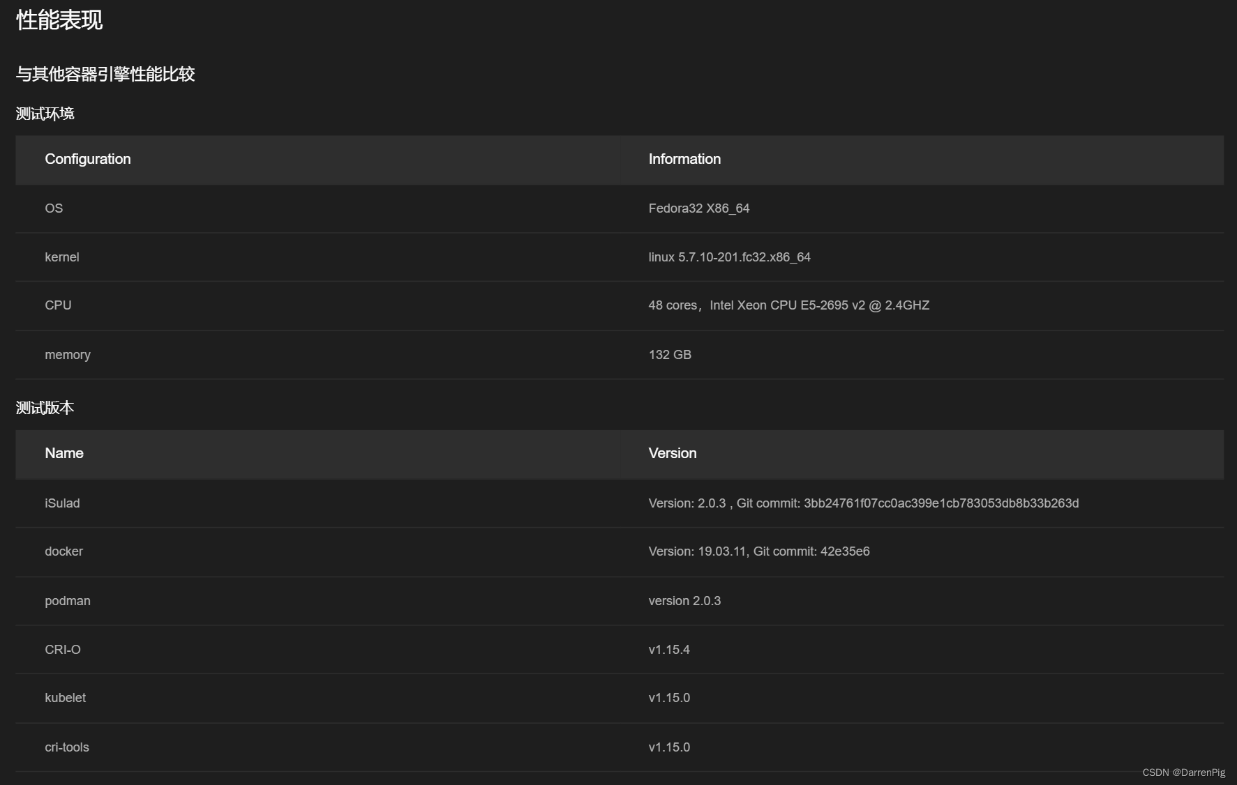 与其他容器引擎性能比较测试环境Configuration    InformationOS    Fedora32 X86_64kernel    linux 5.7.10-201.fc32.x86_64CPU    48 cores，Intel Xeon CPU E5-2695 v2 @ 2.4GHZmemory    132 GB测试版本Name    VersioniSulad    Version: 2.0.3 , Git commit: 3bb24761f07cc0ac399e1cb783053db8b33b263ddocker    Version: 19.03.11, Git commit: 42e35e6podman    version 2.0.3CRI-O    v1.15.4kubelet    v1.15.0cri-tools    v1.15.0