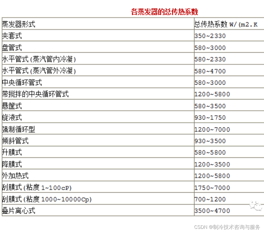 蒸汽加热产品时的热量计算