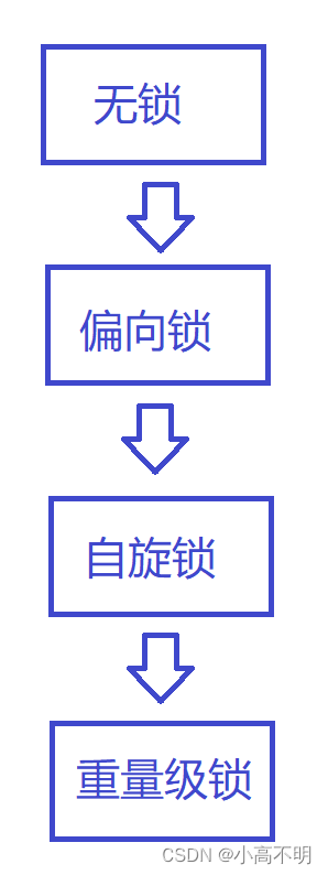 synchronized的优化策略^o^