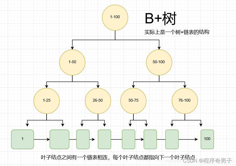 B+树