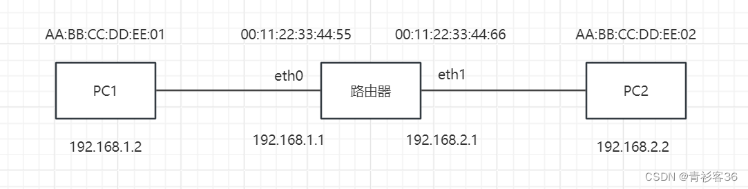 浅谈路由器转发数据包