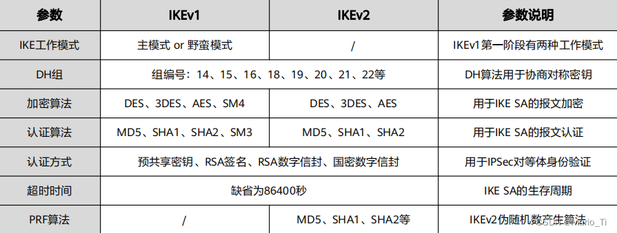 IPsec VPN之安全联盟