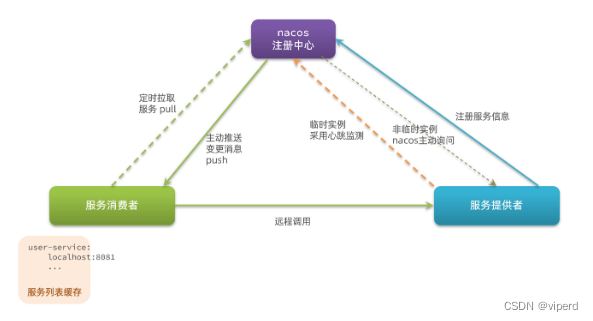 Nacos和Eureka