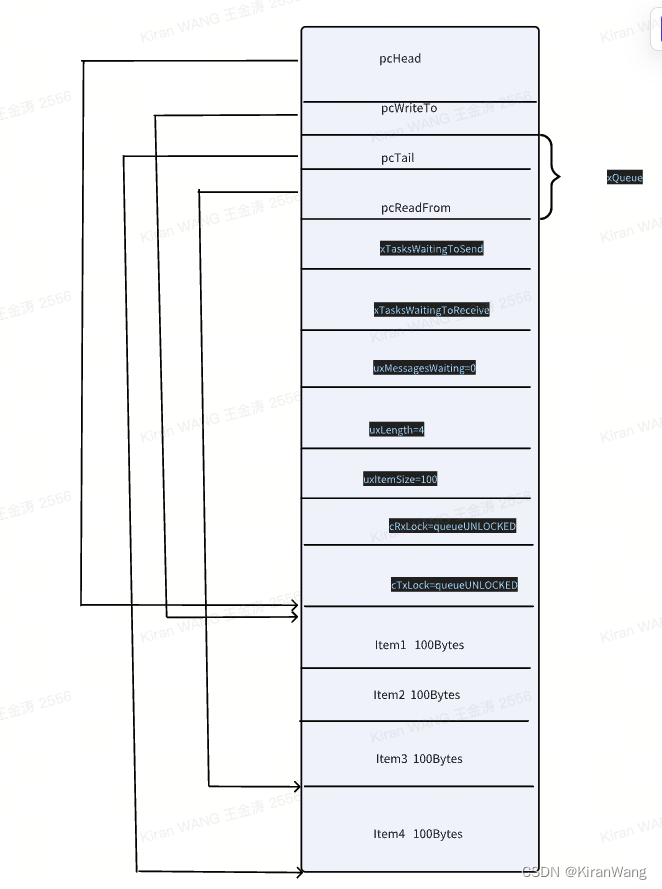 FreeRtos Queue (一)