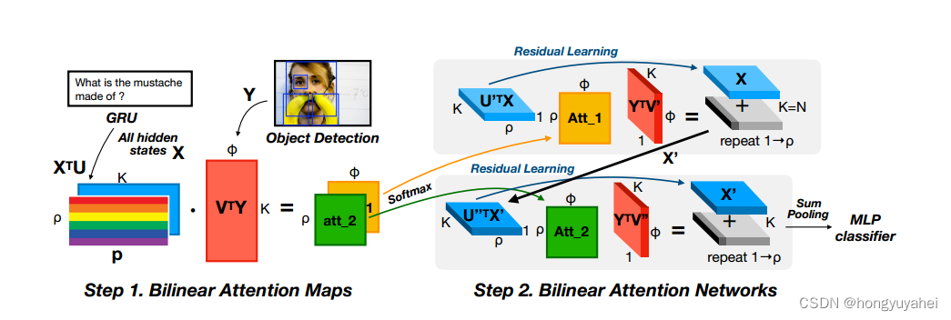 论文笔记：Bilinear Attention Networks