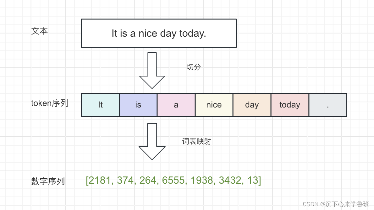 语言模型解构——Tokenizer