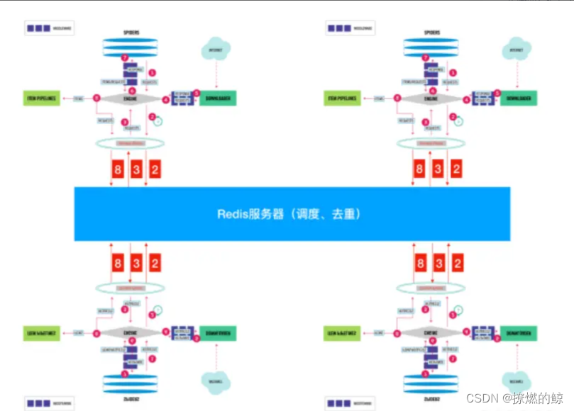 Python中的分布式爬虫系统Scrapy与分布式任务队列的结合