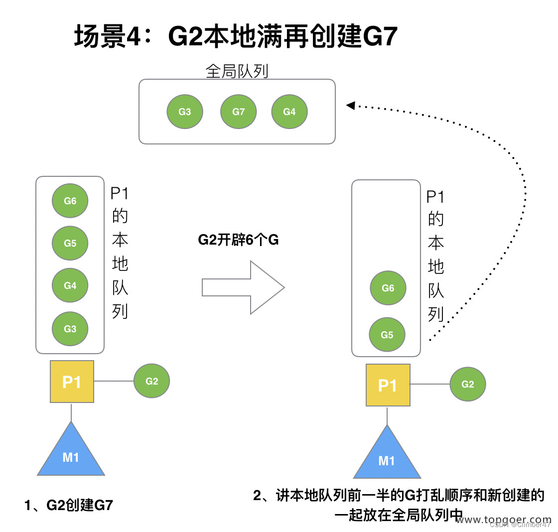 GMP模型学习笔记：概念、流程概述、设计机制及部分场景