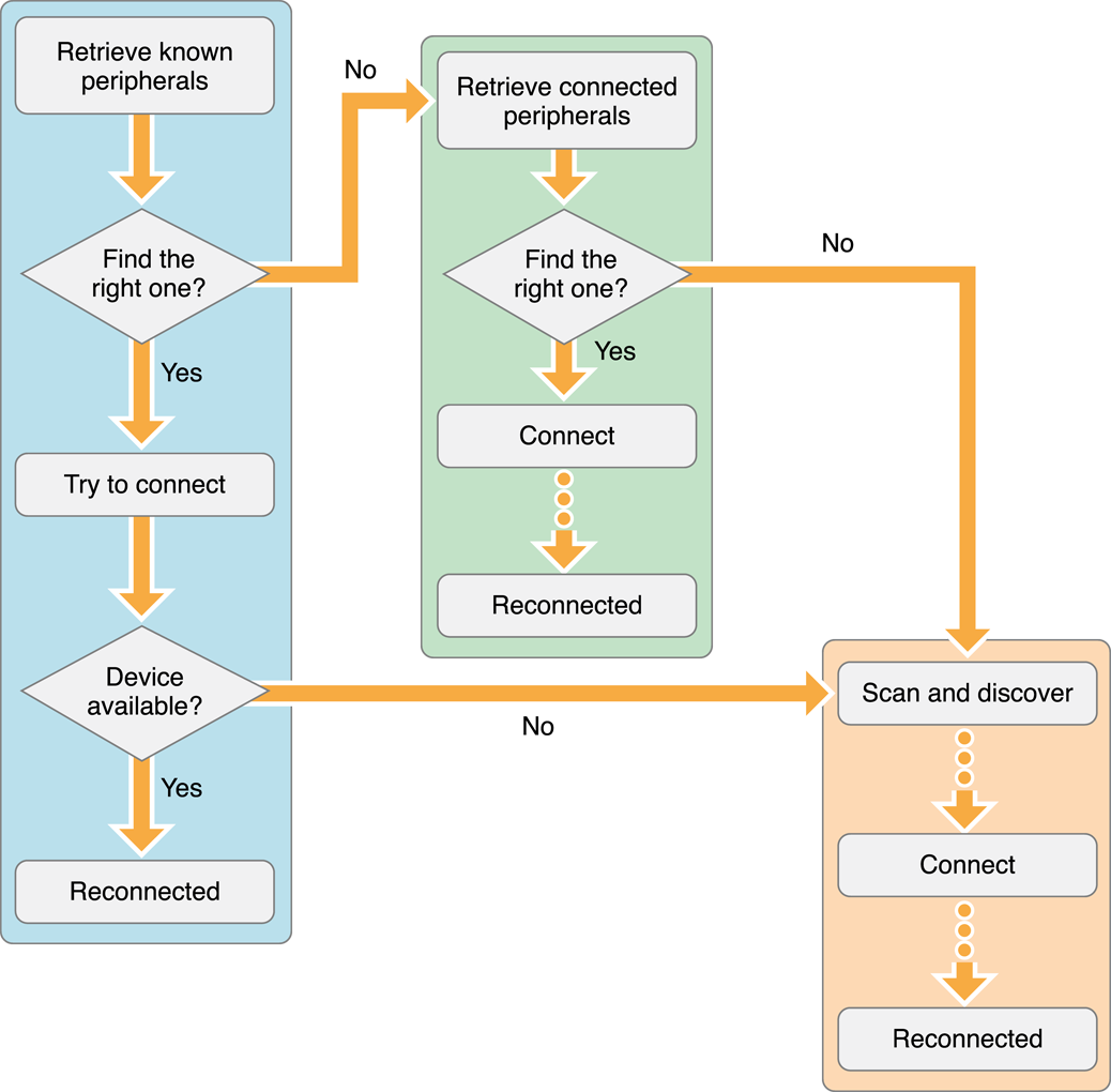 Apple - Core Bluetooth Programming Guide