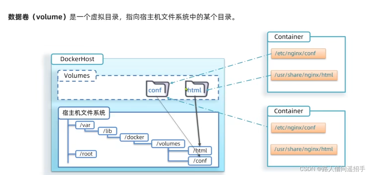 Docker入门