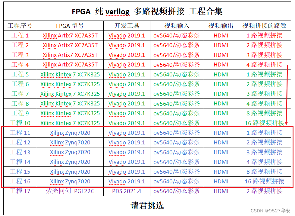 <span style='color:red;'>FPGA</span><span style='color:red;'>高</span><span style='color:red;'>端</span>项目：<span style='color:red;'>Xilinx</span> Zynq7020<span style='color:red;'>系列</span><span style='color:red;'>FPGA</span>多路视频拼接 工程解决方案 提供6套工程源码和技术支持