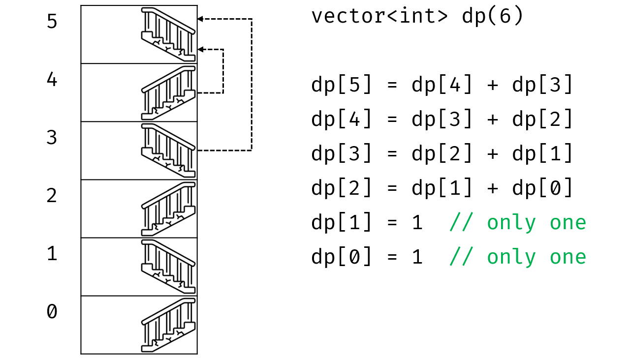 <span style='color:red;'>LeetCode</span> 热<span style='color:red;'>题</span> <span style='color:red;'>100</span> | <span style='color:red;'>动态</span><span style='color:red;'>规划</span>（<span style='color:red;'>一</span>）