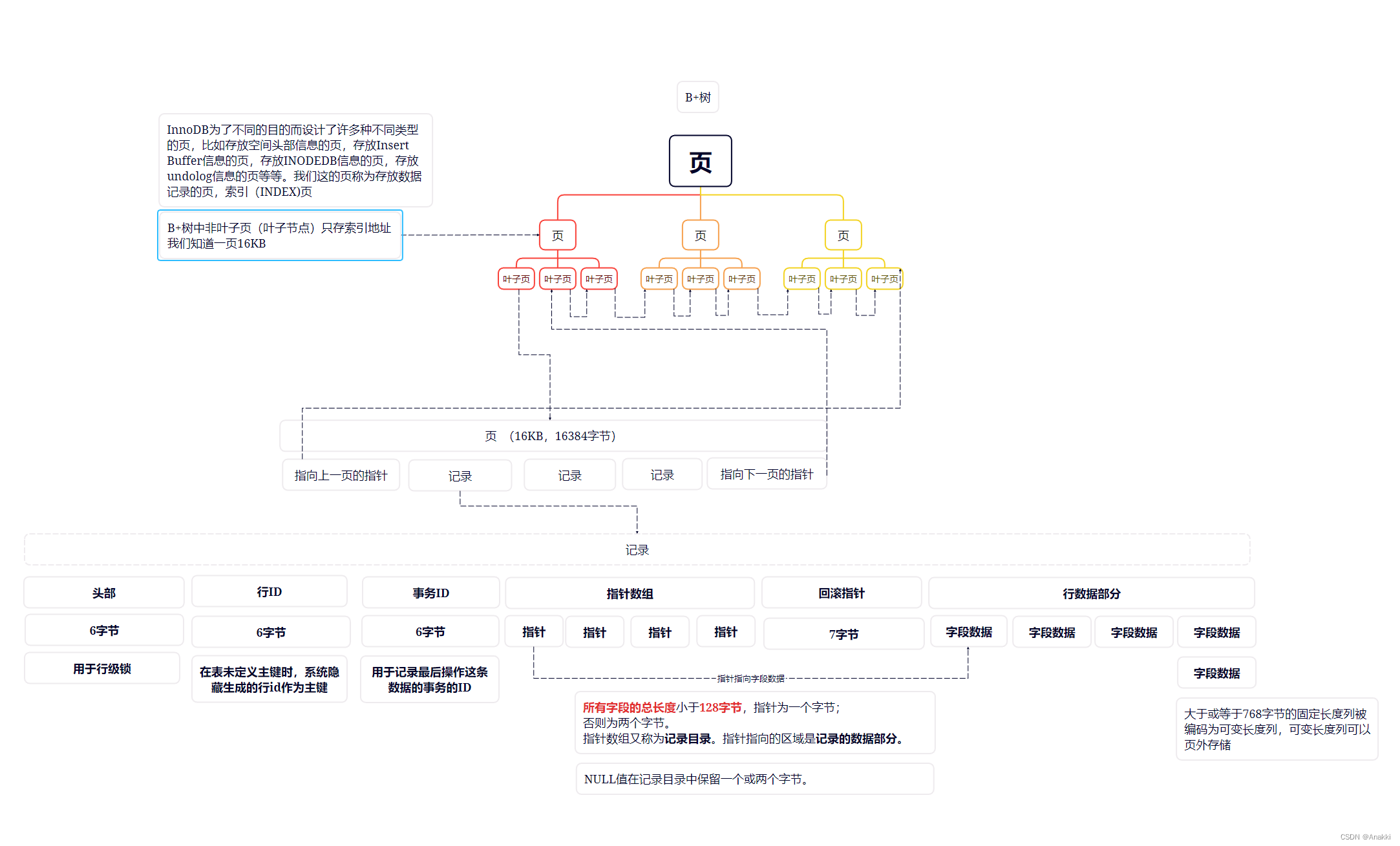 【MySQL精通之路】InnoDB(10)-行格式