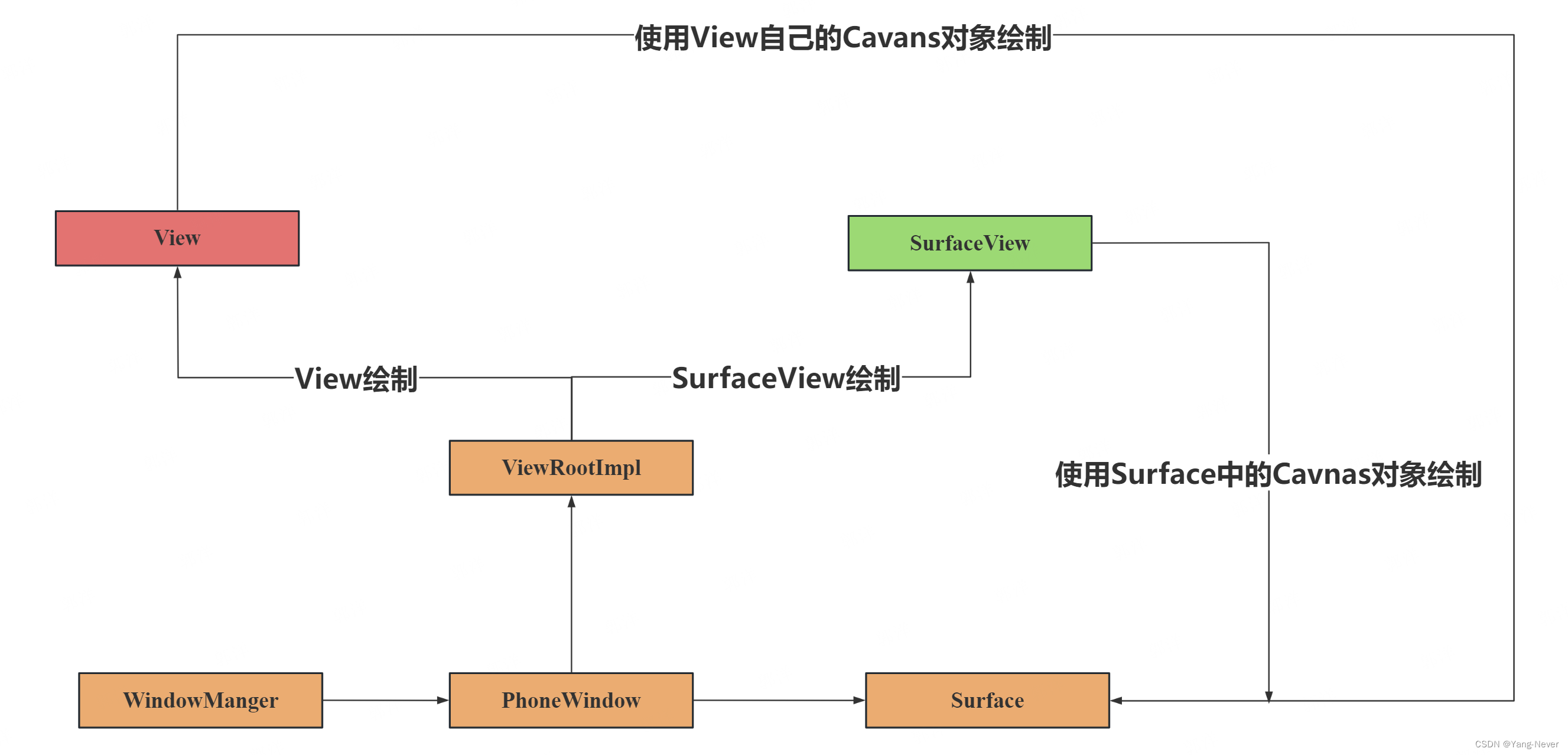 SurfaceView-＞SurfaceView基本概念