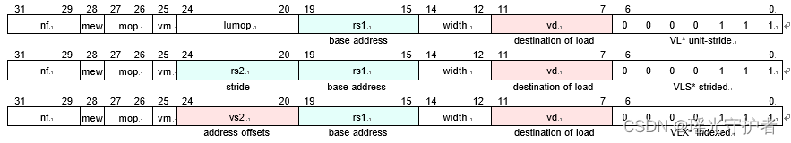 【<span style='color:red;'>RISC</span>-<span style='color:red;'>V</span> 指令集】<span style='color:red;'>RISC</span>-<span style='color:red;'>V</span> 向量<span style='color:red;'>V</span>扩展指令集介绍(五)- 向量加载<span style='color:red;'>和</span>存储