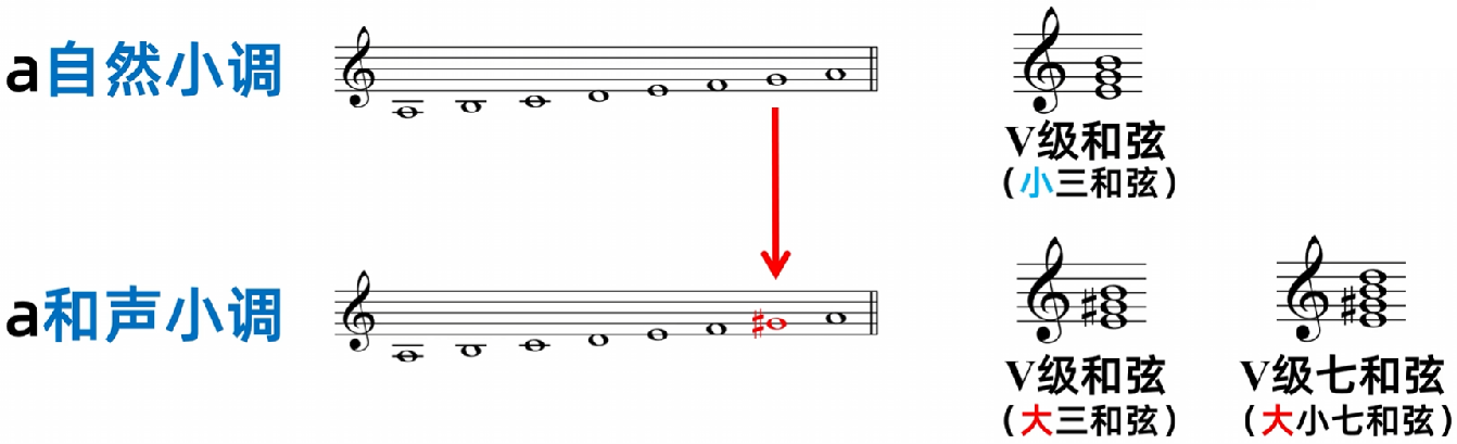 164.乐理基础-和声小调、旋律小调-CSDN博客