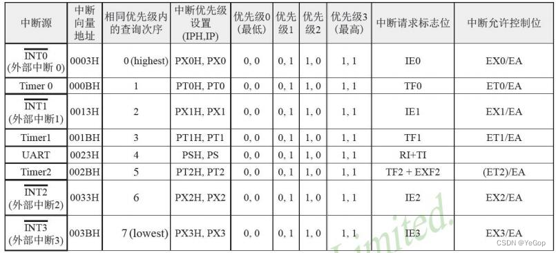 51之定时器与中断系统