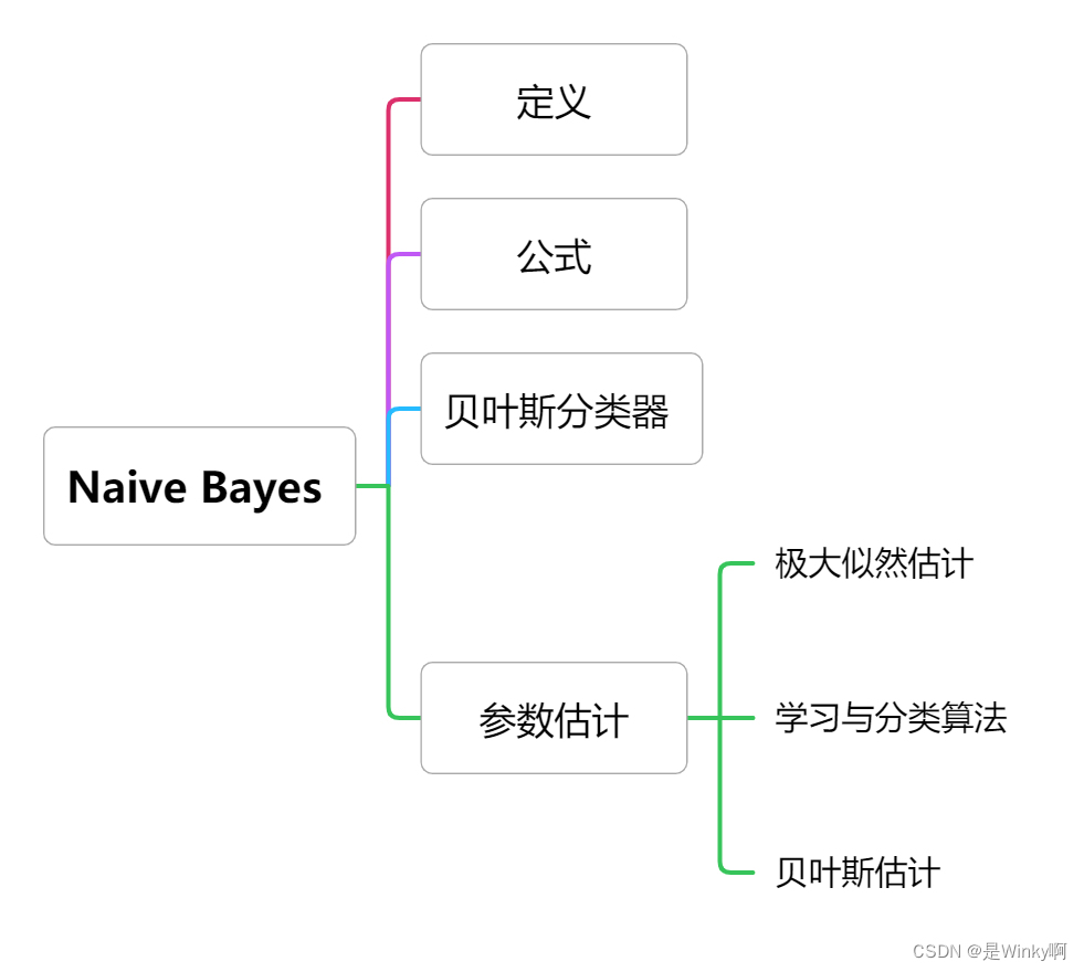 机器学习课程复习——朴素贝叶斯