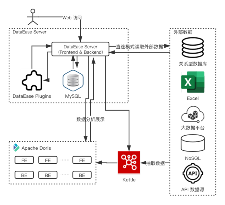 其他发现：开源数据可视化分析工具DataEase介绍文档