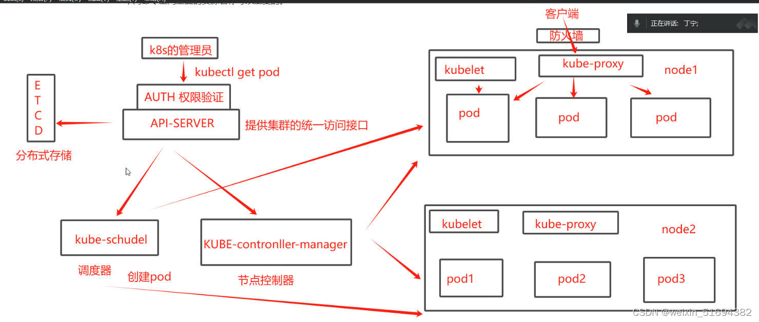 k8s 组件