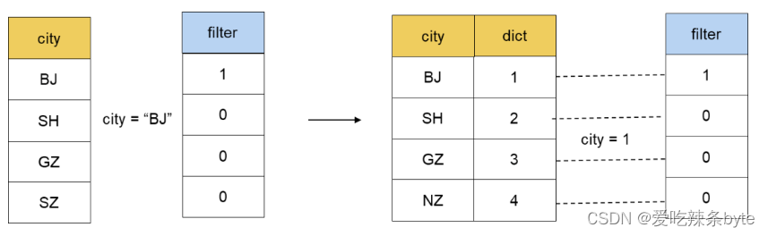 StarRocks加速查询——低基数<span style='color:red;'>全局</span><span style='color:red;'>字典</span>