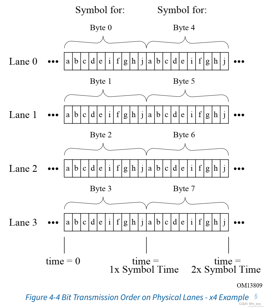 Figure 4-4 Bit Transmission Order on Physical Lanes - x4 Example